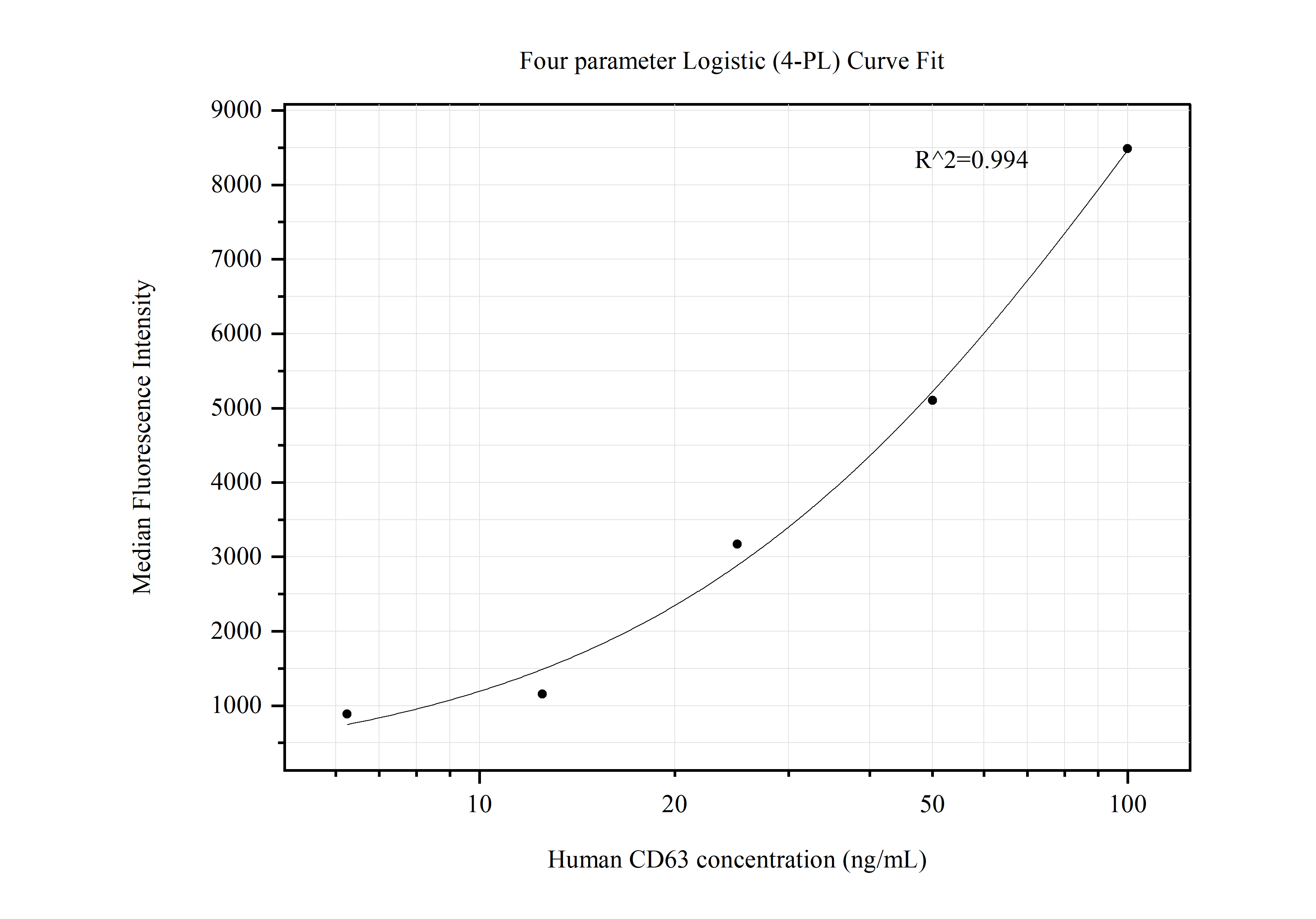 Cytometric bead array standard curve of MP50558-3, CD63 Monoclonal Matched Antibody Pair, PBS Only. Capture antibody: 67605-5-PBS. Detection antibody: 67605-6-PBS. Standard:Ag19690. Range: 6.25-100 ng/mL.  